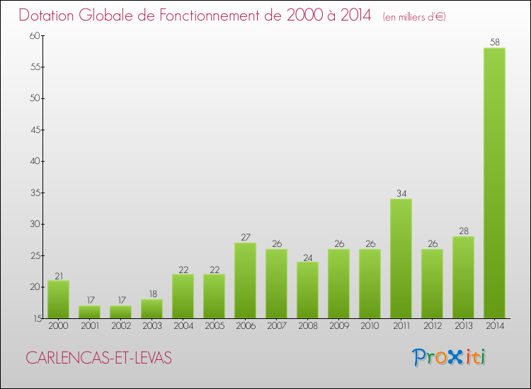 Evolution du montant de la Dotation Globale de Fonctionnement pour la commune de CARLENCAS-ET-LEVAS de 2000 à 2014 Evolution du montant de la Dotation Globale de Fonctionnement pour CARLENCAS-ET-LEVAS de 2000 à 2014