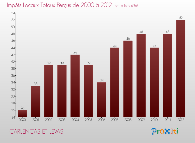 Evolution des Impôts Locaux pour la commune de CARLENCAS-ET-LEVAS de 2000 à 2012 Evolution des Impôts Locaux pour CARLENCAS-ET-LEVAS de 2000 à 2012