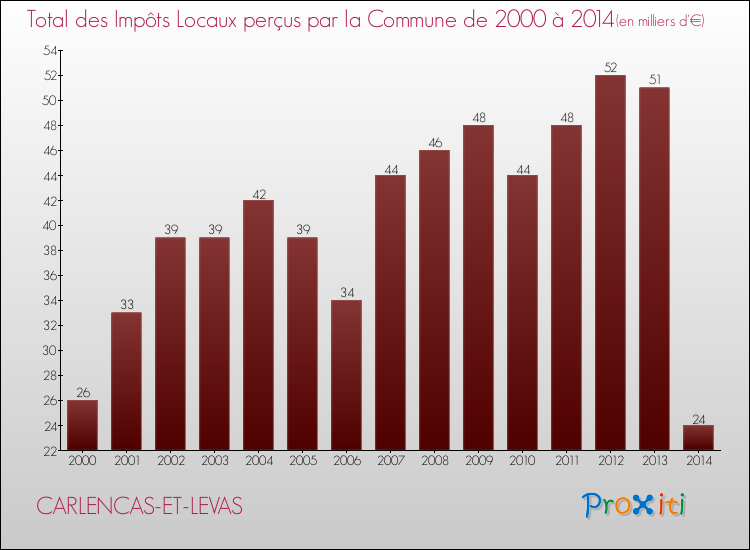 Evolution des Impôts Locaux pour la commune de CARLENCAS-ET-LEVAS de 2000 à 2014 Evolution des Impôts Locaux pour CARLENCAS-ET-LEVAS de 2000 à 2014