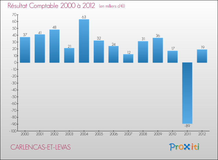 Evolution du résultat comptable pour la commune de CARLENCAS-ET-LEVAS de 2000 à 2012 Evolution du résultat comptable pour CARLENCAS-ET-LEVAS de 2000 à 2012