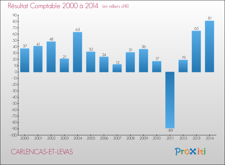 Evolution du résultat comptable pour la commune de CARLENCAS-ET-LEVAS de 2000 à 2014 Evolution du résultat comptable pour CARLENCAS-ET-LEVAS de 2000 à 2014