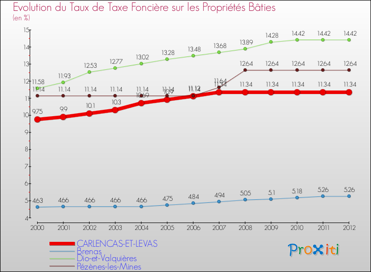 Evolution du taux de la taxe foncière sur le bati pour CARLENCAS-ET-LEVAS et les communes proches de 2000 à 2012 Comparaison des taux de taxe foncière sur le bati pour CARLENCAS-ET-LEVAS et les communes voisines de 2000 à 2012