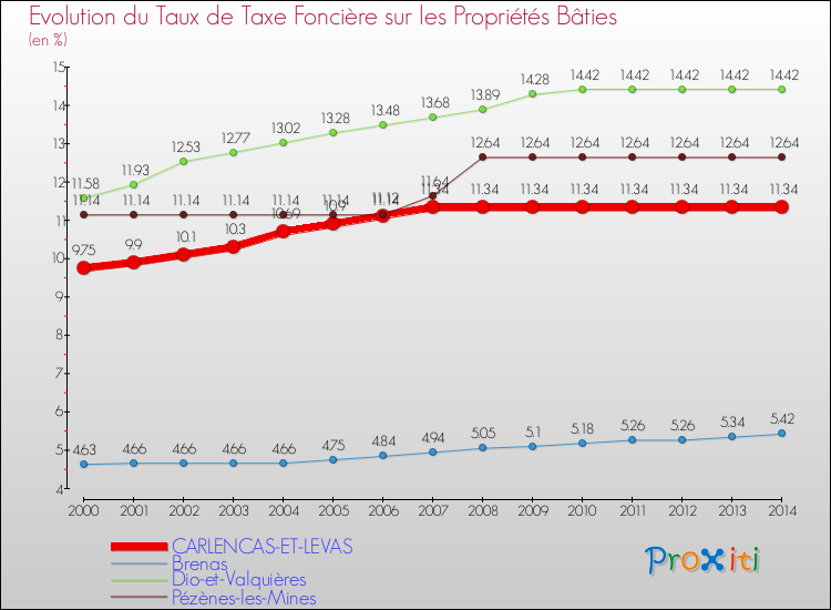 Evolution du taux de la taxe foncière sur le bati pour CARLENCAS-ET-LEVAS et les communes proches de 2000 à 2014 Comparaison des taux de taxe foncière sur le bati pour CARLENCAS-ET-LEVAS et les communes voisines de 2000 à 2014