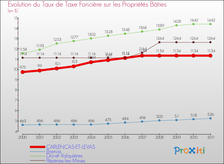 Evolution du taux de la taxe foncière sur le bati pour CARLENCAS-ET-LEVAS et les communes proches Comparaison des taux de taxe foncière sur le bati pour CARLENCAS-ET-LEVAS et les communes voisines