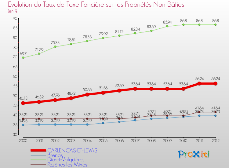 Evolution du taux de la taxe foncière sur les immeubles et terrains non batis pour CARLENCAS-ET-LEVAS et les communes proches de 2000 à 2012 Comparaison des taux de la taxe foncière sur les immeubles et terrains non batis pour CARLENCAS-ET-LEVAS et les communes voisines de 2000 à 2012