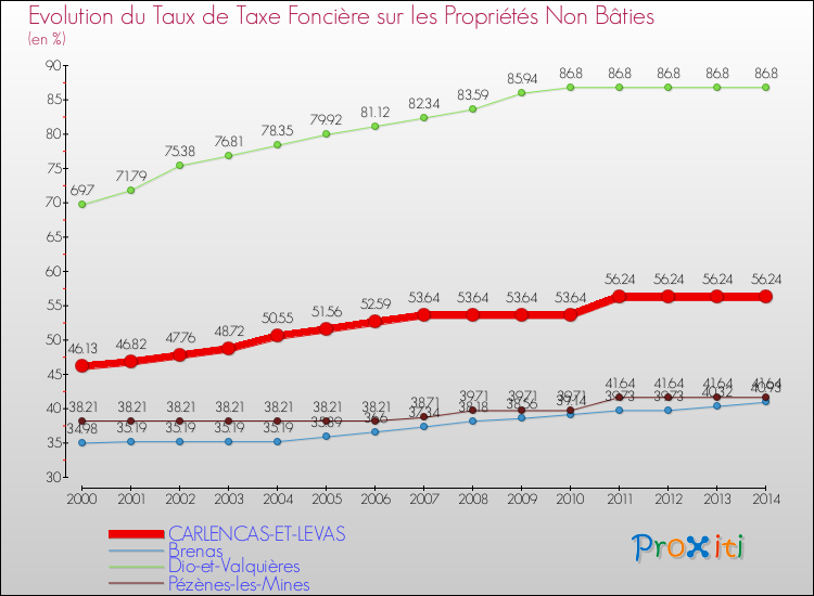 Evolution du taux de la taxe foncière sur les immeubles et terrains non batis pour CARLENCAS-ET-LEVAS et les communes proches de 2000 à 2014 Comparaison des taux de la taxe foncière sur les immeubles et terrains non batis pour CARLENCAS-ET-LEVAS et les communes voisines de 2000 à 2014