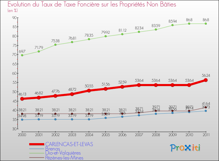Evolution du taux de la taxe foncière sur les immeubles et terrains non batis pour CARLENCAS-ET-LEVAS et les communes proches Comparaison des taux de la taxe foncière sur les immeubles et terrains non batis pour CARLENCAS-ET-LEVAS et les communes voisines