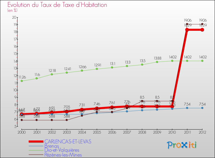 Evolution du taux de la taxe d'habitation pour CARLENCAS-ET-LEVAS et les communes proches Comparaison des taux de la taxe d'habitation pour CARLENCAS-ET-LEVAS et les communes voisines