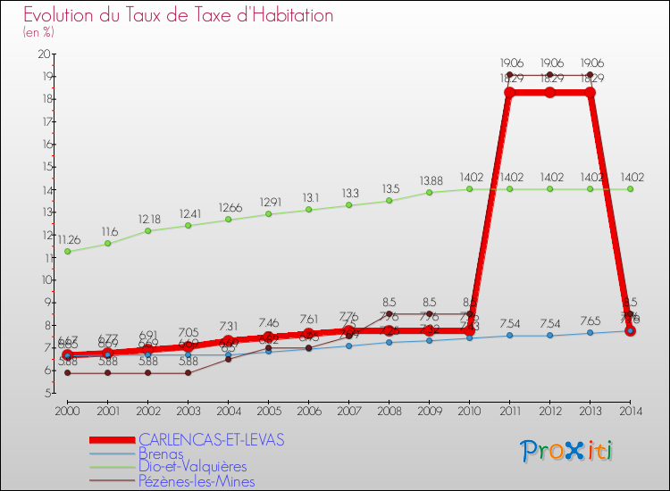 Evolution du taux de la taxe d'habitation pour CARLENCAS-ET-LEVAS et les communes proches de 2000 à 2014 Comparaison des taux de la taxe d'habitation pour CARLENCAS-ET-LEVAS et les communes voisines de 2000 à 2014