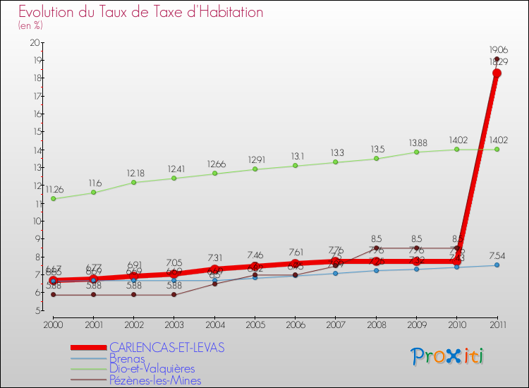 Evolution du taux de la taxe d'habitation pour CARLENCAS-ET-LEVAS et les communes proches Comparaison des taux de la taxe d'habitation pour CARLENCAS-ET-LEVAS et les communes voisines