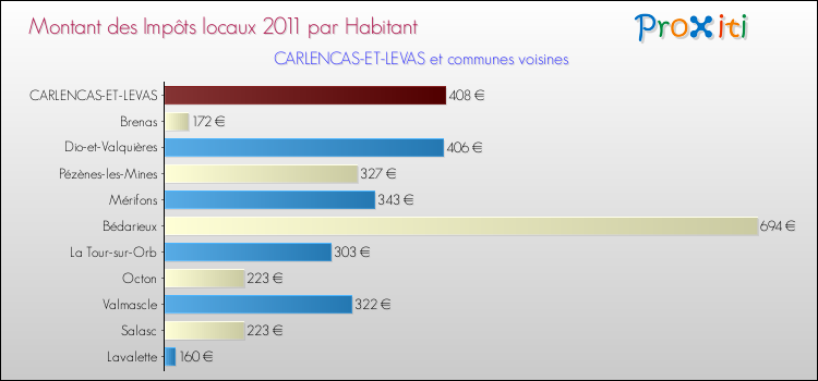 Montant des impôts locaux par Habitant pour CARLENCAS-ET-LEVAS et les communes proches Comparaison des impôts locaux par habitant pour CARLENCAS-ET-LEVAS et les communes voisines
