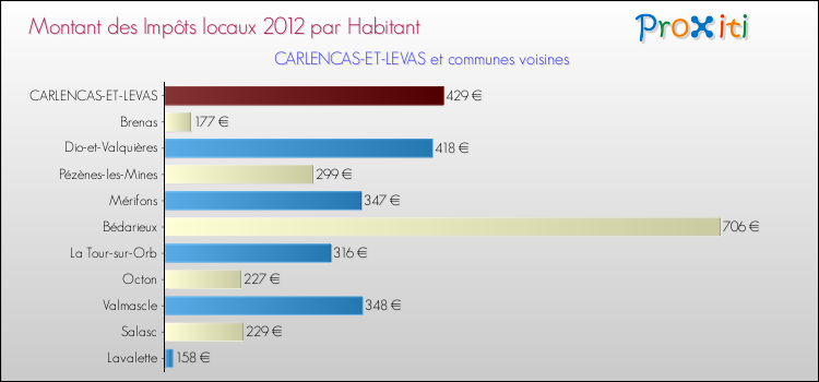 Montant des impôts locaux par Habitant pour CARLENCAS-ET-LEVAS et les communes proches Comparaison des impôts locaux par habitant pour CARLENCAS-ET-LEVAS et les communes voisines