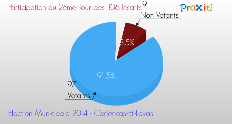 Participation au 2ème Tour des Elections Municipales 2014 de la commune de Carlencas-Et-Levas Elections Municipales 2014 - Participation au 2ème Tour pour la commune de Carlencas-Et-Levas