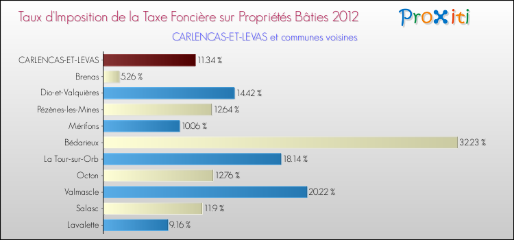 Taux d'imposition de la taxe foncière sur le bati 2012 pour CARLENCAS-ET-LEVAS et les communes proches Comparaison des taux d'imposition de la taxe foncière sur le bati 2012 pour CARLENCAS-ET-LEVAS et les communes voisines