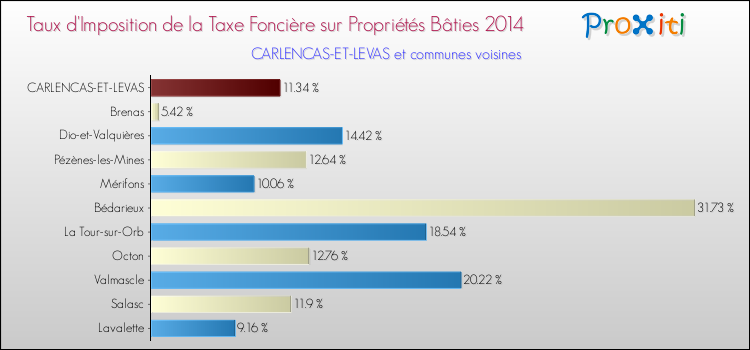 Taux d'imposition de la taxe foncière sur le bati 2014 pour CARLENCAS-ET-LEVAS et les communes proches Comparaison des taux d'imposition de la taxe foncière sur le bati 2014 pour CARLENCAS-ET-LEVAS et les communes voisines