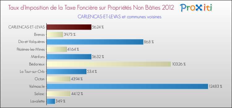 Taux d'imposition de la taxe foncière sur les immeubles et terrains non batis 2012 pour CARLENCAS-ET-LEVAS et les communes proches Comparaison des taux d'imposition de la taxe foncière sur les immeubles et terrains non batis 2012 pour CARLENCAS-ET-LEVAS et les communes voisines