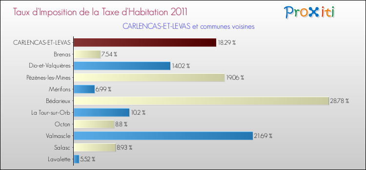 Taux d'imposition de la taxe d'habitation 2011 pour CARLENCAS-ET-LEVAS et les communes proches Comparaison des taux d'imposition de la taxe d'habitation 2011 pour CARLENCAS-ET-LEVAS et les communes voisines