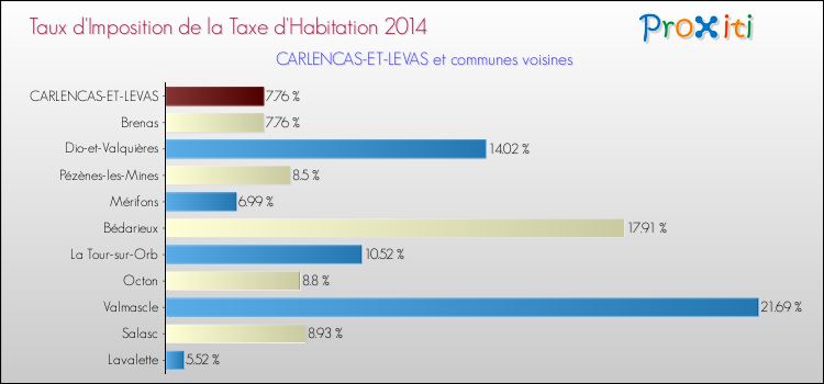Taux d'imposition de la taxe d'habitation 2014 pour CARLENCAS-ET-LEVAS et les communes proches Comparaison des taux d'imposition de la taxe d'habitation 2014 pour CARLENCAS-ET-LEVAS et les communes voisines