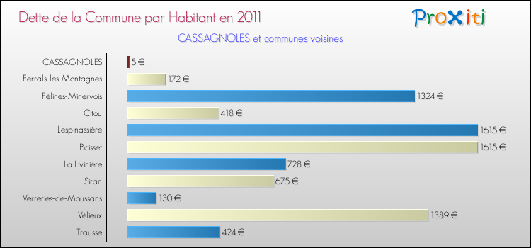 Dette par habitant de la commune en 2011 pour CASSAGNOLES et les communes proches Comparaison de la dette par habitant de la commune en 2011 pour CASSAGNOLES et les communes voisines