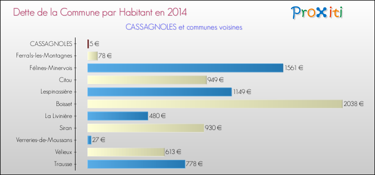 Dette par habitant de la commune en 2014 pour CASSAGNOLES et les communes proches Comparaison de la dette par habitant de la commune en 2014 pour CASSAGNOLES et les communes voisines