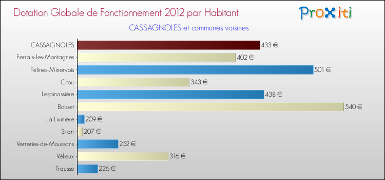 Montant des dotations globales de fonctionnement DGF par Habitant pour CASSAGNOLES et les communes proches Comparaison des des dotations globales de fonctionnement DGF par habitant pour CASSAGNOLES et les communes voisines