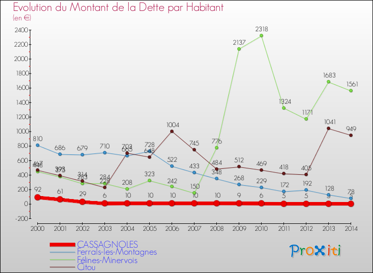 Evolution de la dette par habitant pour la commune de CASSAGNOLES et les communes proches de 2000 à 2014 Comparaison de la dette par habitant pour CASSAGNOLES et les communes voisines de 2000 à 2014
