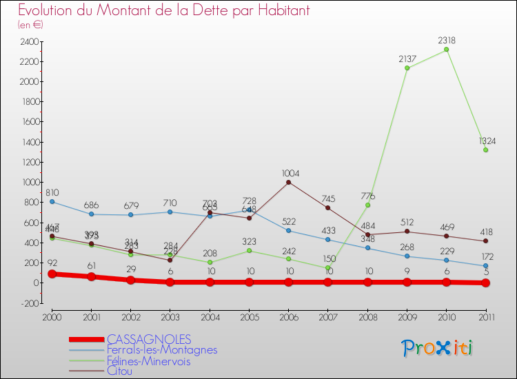 Evolution de la dette par habitant pour la commune de CASSAGNOLES et les communes proches Comparaison de la dette par habitant pour CASSAGNOLES et les communes voisines