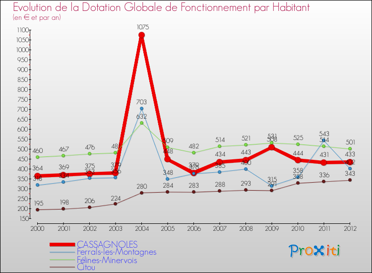 Evolution et montant de la dotation globale de fonctionnement par Habitant pour CASSAGNOLES et les communes proches Comparaison des dotations globales de fonctionnement par habitant pour CASSAGNOLES et les communes voisines