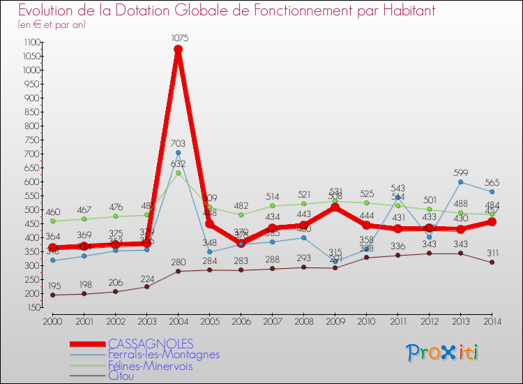 Evolution et montant de la dotation globale de fonctionnement par Habitant pour CASSAGNOLES et les communes proches de 2000 à 2014. Comparaison des dotations globales de fonctionnement par habitant pour CASSAGNOLES et les communes voisines de 2000 à 2014.