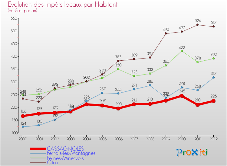 Evolution et montant des impôts locaux par Habitant pour CASSAGNOLES et les communes proches Comparaison des impôts locaux par habitant pour CASSAGNOLES et les communes voisines