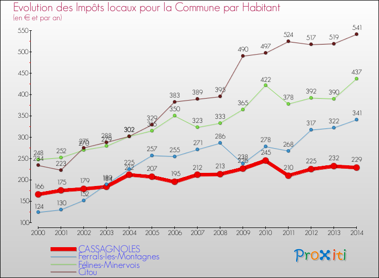 Evolution et montant des impôts locaux par Habitant pour CASSAGNOLES et les communes proches de 2000 à 2014 Comparaison des impôts locaux par habitant pour CASSAGNOLES et les communes voisines de 2000 à 2014