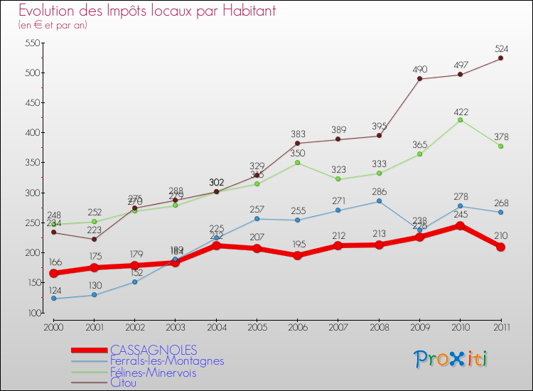 Evolution et montant des impôts locaux par Habitant pour CASSAGNOLES et les communes proches Comparaison des impôts locaux par habitant pour CASSAGNOLES et les communes voisines