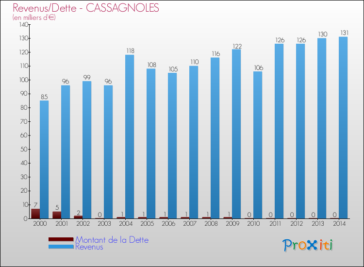 Evolution comparée de la dette et des revenus pour la commune de CASSAGNOLES de 2000 à 2014 Comparaison de la dette et des revenus pour CASSAGNOLES de 2000 à 2014