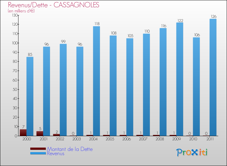 Evolution comparée de la dette et des revenus pour la commune de CASSAGNOLES de 2000 à 2011 Comparaison de la dette et des revenus pour CASSAGNOLES de 2000 à 2011