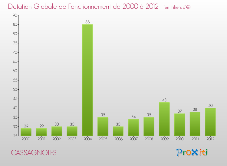 Evolution du montant de la Dotation Globale de Fonctionnement pour la commune de CASSAGNOLES de 2000 à 2012 Evolution du montant de la Dotation Globale de Fonctionnement pour CASSAGNOLES de 2000 à 2012