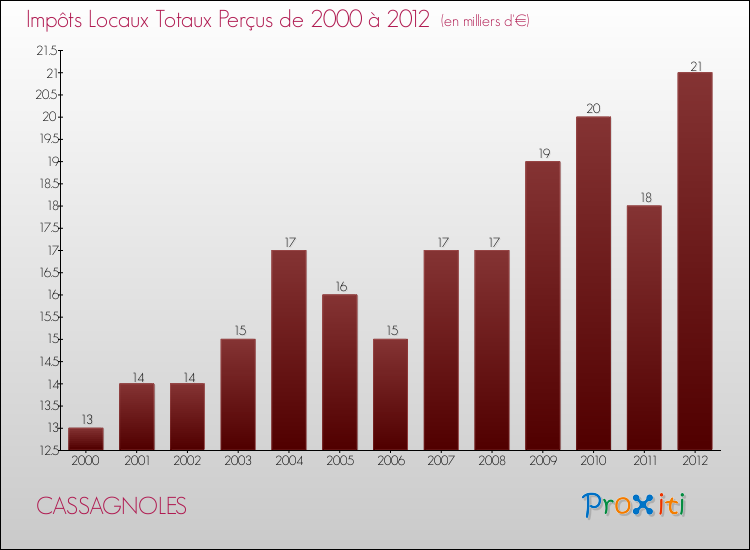 Evolution des Impôts Locaux pour la commune de CASSAGNOLES de 2000 à 2012 Evolution des Impôts Locaux pour CASSAGNOLES de 2000 à 2012