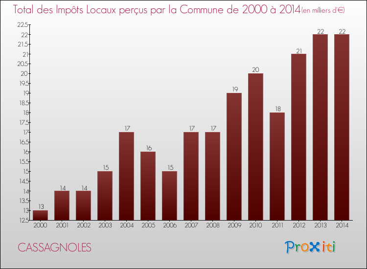 Evolution des Impôts Locaux pour la commune de CASSAGNOLES de 2000 à 2014 Evolution des Impôts Locaux pour CASSAGNOLES de 2000 à 2014