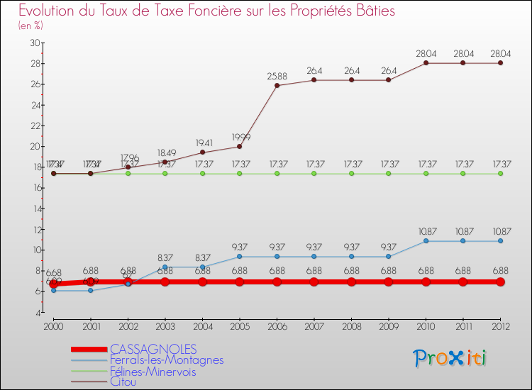 Evolution du taux de la taxe foncière sur le bati pour CASSAGNOLES et les communes proches de 2000 à 2012 Comparaison des taux de taxe foncière sur le bati pour CASSAGNOLES et les communes voisines de 2000 à 2012