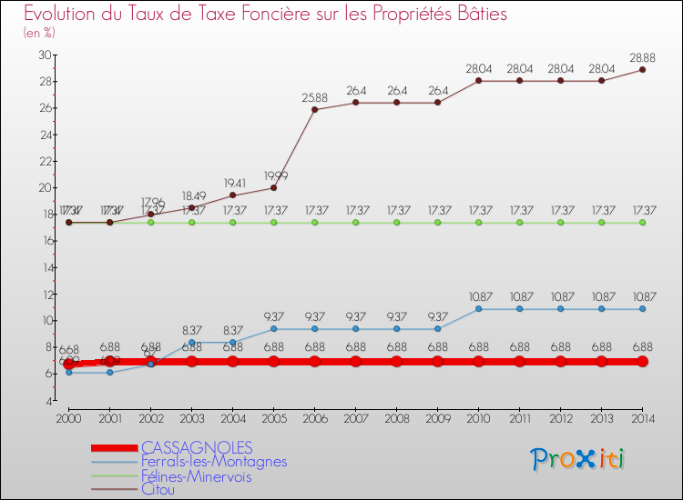 Evolution du taux de la taxe foncière sur le bati pour CASSAGNOLES et les communes proches de 2000 à 2014 Comparaison des taux de taxe foncière sur le bati pour CASSAGNOLES et les communes voisines de 2000 à 2014