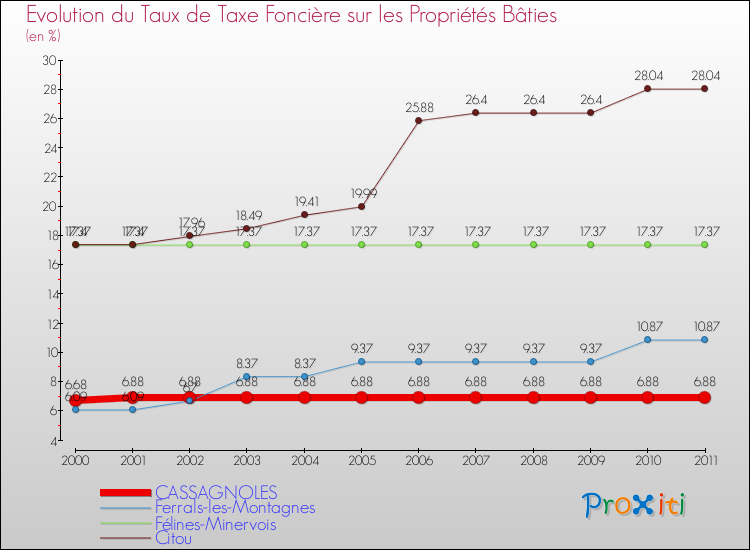 Evolution du taux de la taxe foncière sur le bati pour CASSAGNOLES et les communes proches Comparaison des taux de taxe foncière sur le bati pour CASSAGNOLES et les communes voisines