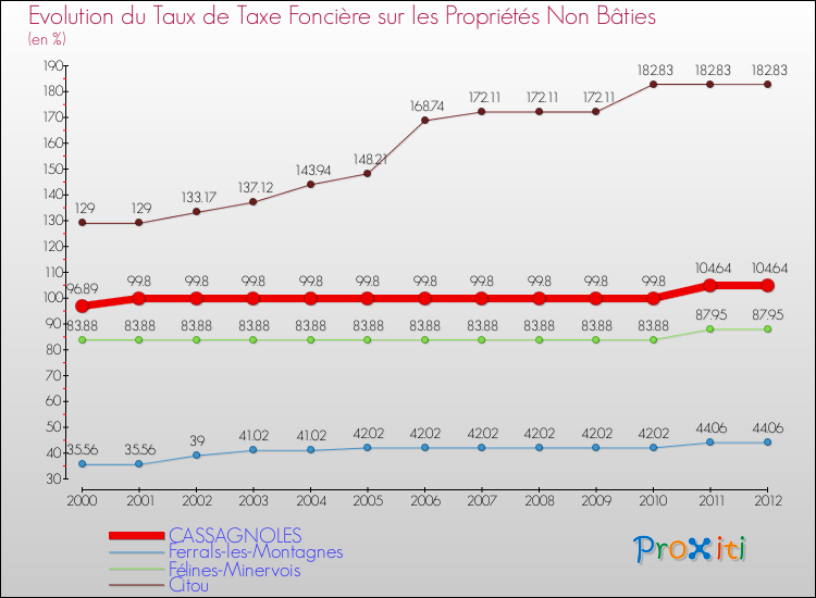 Evolution du taux de la taxe foncière sur les immeubles et terrains non batis pour CASSAGNOLES et les communes proches de 2000 à 2012 Comparaison des taux de la taxe foncière sur les immeubles et terrains non batis pour CASSAGNOLES et les communes voisines de 2000 à 2012