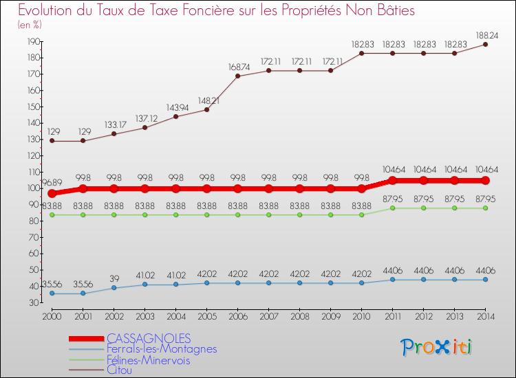 Evolution du taux de la taxe foncière sur les immeubles et terrains non batis pour CASSAGNOLES et les communes proches de 2000 à 2014 Comparaison des taux de la taxe foncière sur les immeubles et terrains non batis pour CASSAGNOLES et les communes voisines de 2000 à 2014