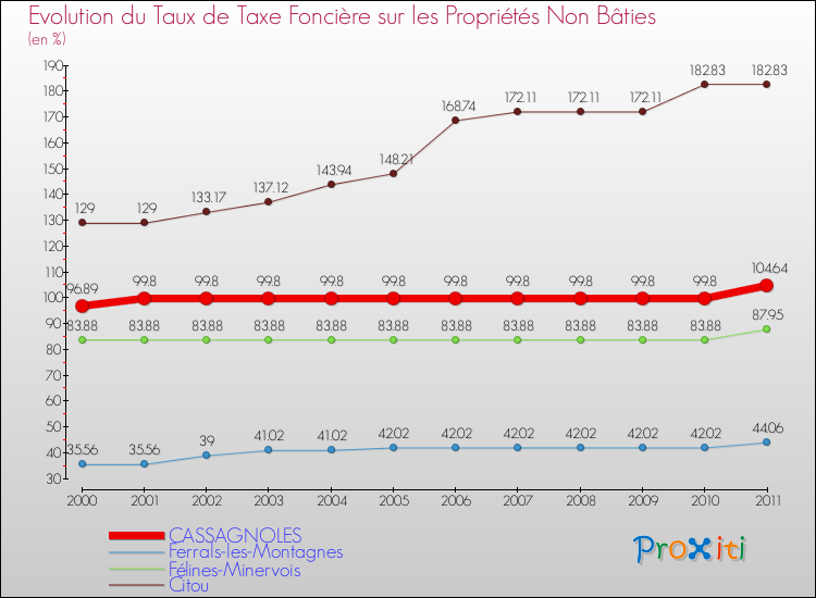 Evolution du taux de la taxe foncière sur les immeubles et terrains non batis pour CASSAGNOLES et les communes proches Comparaison des taux de la taxe foncière sur les immeubles et terrains non batis pour CASSAGNOLES et les communes voisines