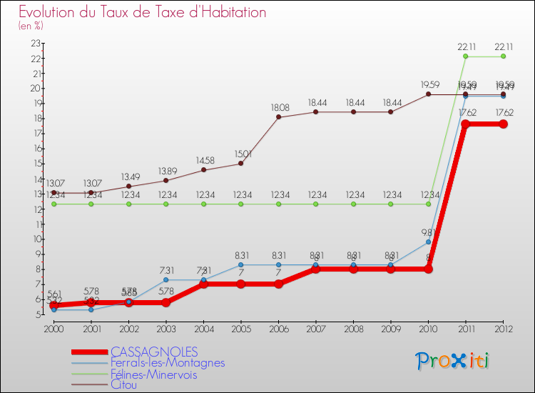 Evolution du taux de la taxe d'habitation pour CASSAGNOLES et les communes proches Comparaison des taux de la taxe d'habitation pour CASSAGNOLES et les communes voisines