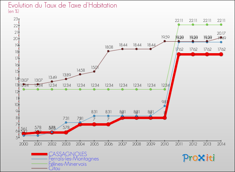 Evolution du taux de la taxe d'habitation pour CASSAGNOLES et les communes proches de 2000 à 2014 Comparaison des taux de la taxe d'habitation pour CASSAGNOLES et les communes voisines de 2000 à 2014