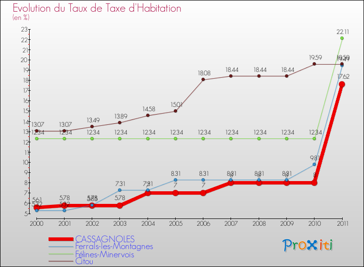 Evolution du taux de la taxe d'habitation pour CASSAGNOLES et les communes proches Comparaison des taux de la taxe d'habitation pour CASSAGNOLES et les communes voisines