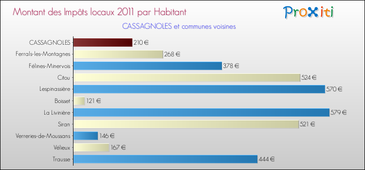 Montant des impôts locaux par Habitant pour CASSAGNOLES et les communes proches Comparaison des impôts locaux par habitant pour CASSAGNOLES et les communes voisines