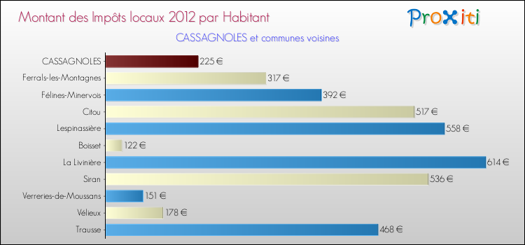 Montant des impôts locaux par Habitant pour CASSAGNOLES et les communes proches Comparaison des impôts locaux par habitant pour CASSAGNOLES et les communes voisines
