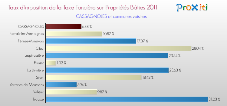 Taux d'imposition de la taxe foncière sur le bati 2011 pour CASSAGNOLES et les communes proches Comparaison des taux d'imposition de la taxe foncière sur le bati 2011 pour CASSAGNOLES et les communes voisines