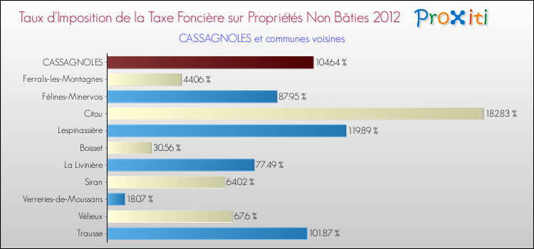 Taux d'imposition de la taxe foncière sur les immeubles et terrains non batis 2012 pour CASSAGNOLES et les communes proches Comparaison des taux d'imposition de la taxe foncière sur les immeubles et terrains non batis 2012 pour CASSAGNOLES et les communes voisines